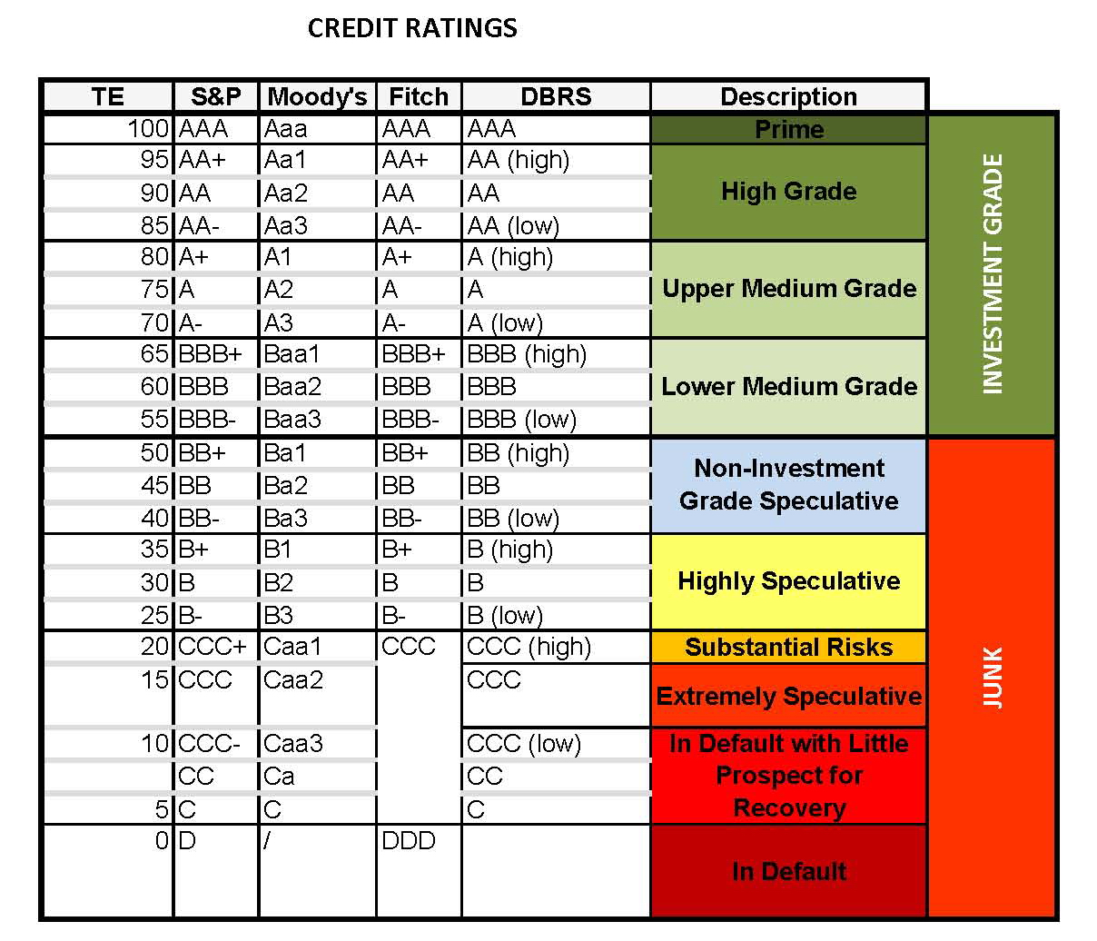 Credit Ratings Chart Country Risk
