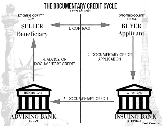 Letter of Credit Cycle